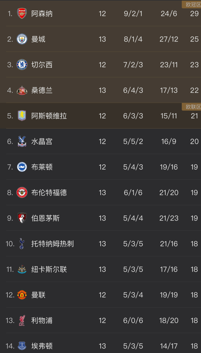 曼城逆袭战胜热刺，继续走向榜首