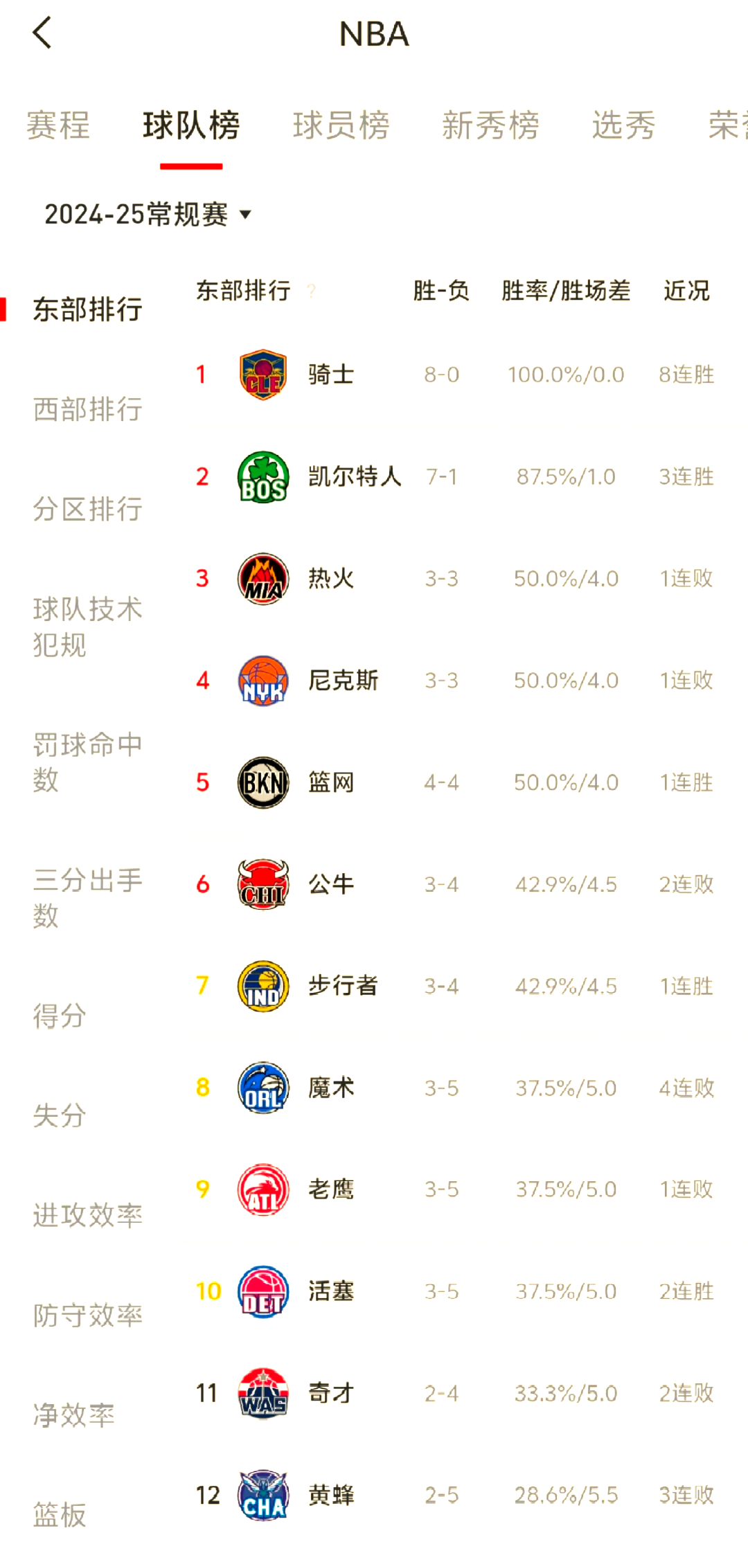 凯尔特人力挫对手，领跑东部联盟