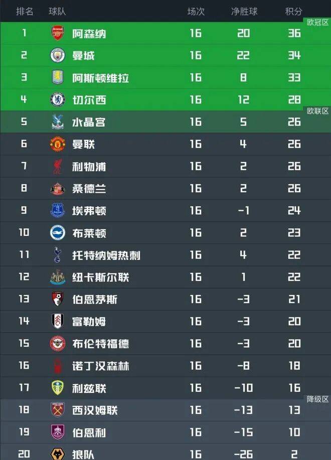 英超榜首PK:曼联客场力克埃弗顿,重返积分榜前三 英超榜首PK:曼联客场力克埃弗顿,重返积分榜前三